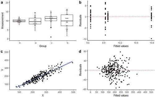 Figure 4. Heteroscedascity when comparing groups (a) and in regression (b). Violations of the assumption of homogeneity of variance can be visually diagnosed with residual plots for either categorical (c) or continuous (d) variables.