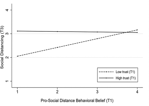 Figure 2. Predictive margins: social distancing at time 3 (T3) on Pro-social distancing beliefs and trust/distrust in public health sources at time 1 (T1).