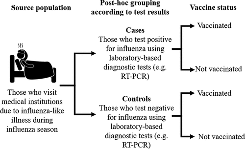 Figure 2. Test-negative design studies. A form of observational study commonly used in effectiveness studies of influenza vaccination to reduce disease misclassification and confounding by health care-seeking behaviors. However, gender differences in health-seeking behavior may introduce selection bias