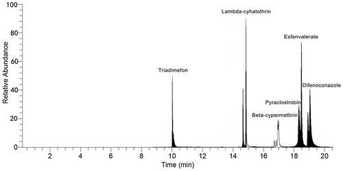 Figure 2. Typical chromatogram of standard (0.05 mg kg–Citation1).