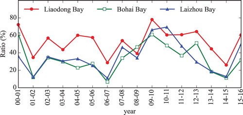 Figure 10. Ratio of median SIE to area of each bay in F1 during 2000–2016.