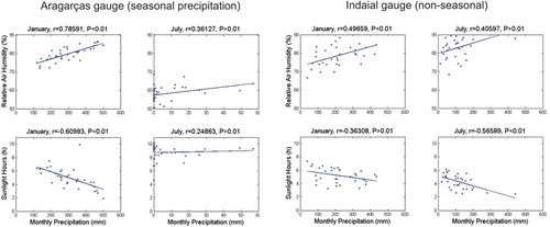 Figure 3. Correlation between climatological variables and monthly precipitation for gauges Aragarças and Indaial. The straight (blue) line refers to the linear regression. See Figure 1 for gauge locations