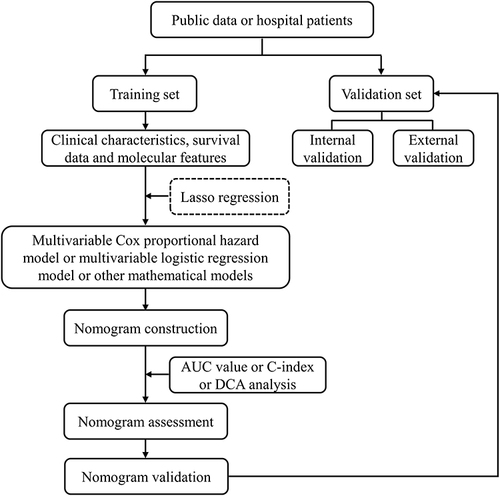 Figure 3 Standard process of nomogram establishment. The dotted box indicates that this method is optional.