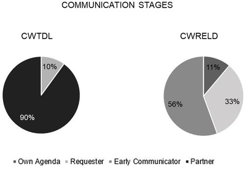 Figure 3 Distribution of communication stages across CWTDL and CWRELD groups.