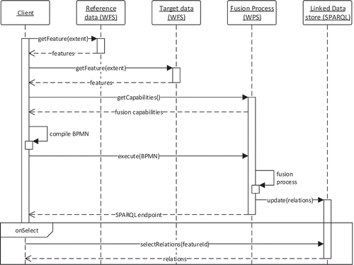 Figure 9. Sequence diagram for client-based compilation and execution of a data fusion process for defined spatial data sources.