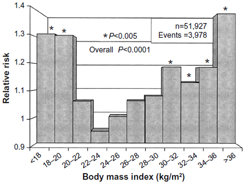 Figure 5 Relative risk for cardiovascular death by body mass index.