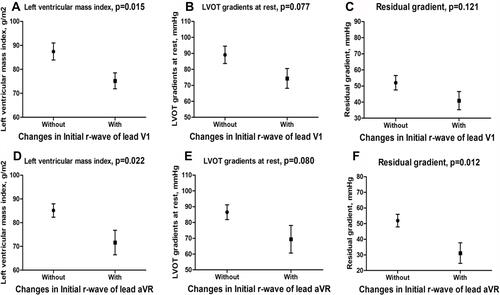Figure 2 Compared the left ventricular mass index (A and D), LVOT gradients at rest (B and E) and LVOT residual gradients (C and F) according to the presence of initials r-wave in leads V1 & aVR.
