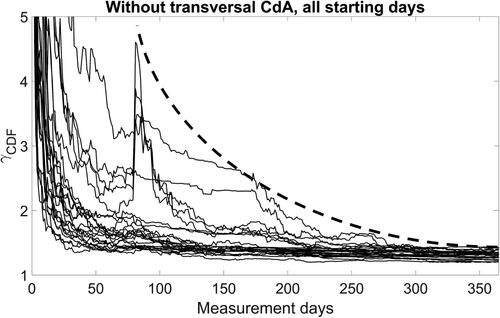 Figure 17. Cumulative Damage correction Factor γCDF based on seven gauges (not taking into account transversal rebars of the road viaduct) and four starting dates; curve of proposed γCDF values marked with dashed line.