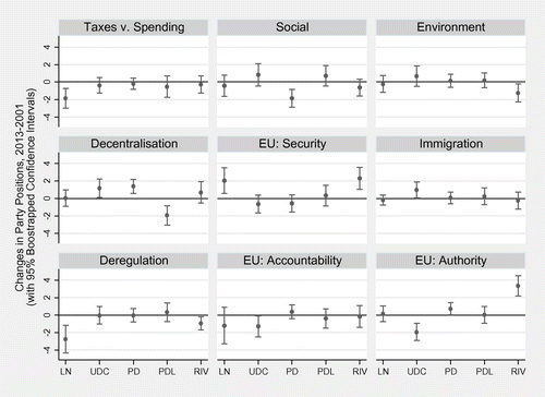 Figure 3. Changes in Italian party positions, 2013–2001.