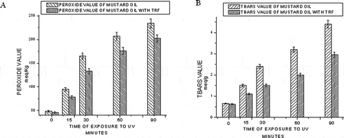 Figure 6  Effect of time of exposure to UV on the peroxide value (a) and TBARS value (b) of mustard oil.