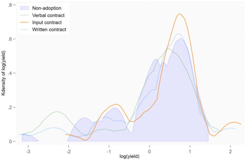 Figure 4. Unconditional lotus-grain yield density distribution.