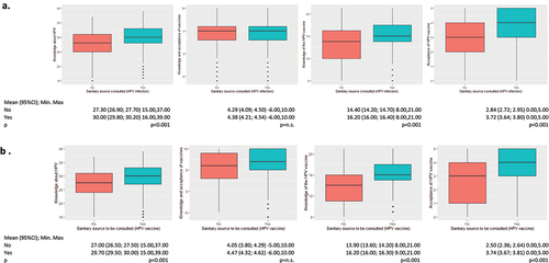 Figure 3. Influence of consulting healthcare sources about HPV infection (a) or HPV vaccine (b) on HPV knowledge and HPV vaccine acceptability. Boxplot representations of scores for, from left to right, HPV knowledge (score range: 0 to 40), knowledge and acceptance of vaccines in general (score range: −10 to 10), HPV vaccine knowledge (score range: 0 to 21) and HPV vaccine acceptability (score range: 0 to 5). The line inside the box represents the median. The lower and upper boundaries of each box indicate Q1 and Q3, respectively.