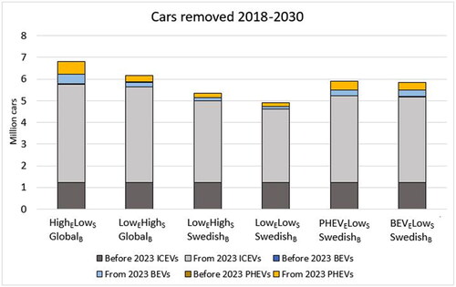 Figure 7. ICEVs, PHEVs, and BEVs removed during 2018–2030 in the scenarios. For the years before 2023, statistics and short-term forecasts from Trafikanalys (Citation2021a) are used.