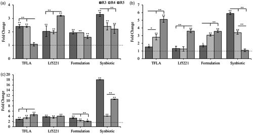 Figure 8. The probiotic and synbiotic formulations alter SCFA production in a humanized model of the GIT. Supernatant from the humanized in vitro model of the GIT was isolated and the levels of key SCFAs (a) acetate, (b) propionate and (c) butyrate were assessed using isocratic HPLC analysis in the ascending, transverse and descending colon compartments. Quantification is represented as the change in SCFA production from Day 0 to Day 21. Each group contains n = 5 independent samples and significance is marked as *p < .05 and **p < .01. Stars indicate significance relative to the normal-media control where bars indicate variations between groups.