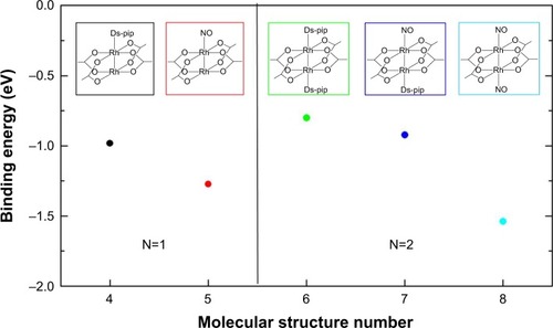 Figure 8 Binding energy of molecular structure-4 [Rh2(AcO−)4(Ds-pip)], molecular structure-5 [Rh2(AcO−)4(NO), molecular structure-6 [Rh2(AcO−)4(Ds-pip)], molecular structure-7 [Rh2(AcO−)4(Ds-pip)(NO)], and molecular structure-8 [Rh2(AcO−)4(NO)2], with the various compositions of one Rh-complex, two Ds-pip, and three NO, as represented by density function theory. The binding energy (Eb) was obtained from the equation Eb = [Etot − ERh − Eligand]/N. The terms Etot, ERh, and Eligand represent molecular total energy, energy of the Rh-complex, and the molecular energy of the ligands (Ds-pip or NO), respectively. The number of ligands is indicated by N.Abbreviations: NO, nitric oxide; Ds-pip, dansyl-piperazine.