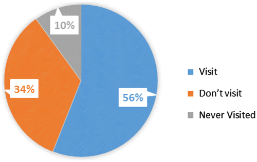Figure 5. Visiting percentage of government websites. Source: Based on field survey.