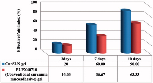 Figure 5. Effective pain index %, after 3, 7 and 10 days of follow-up.