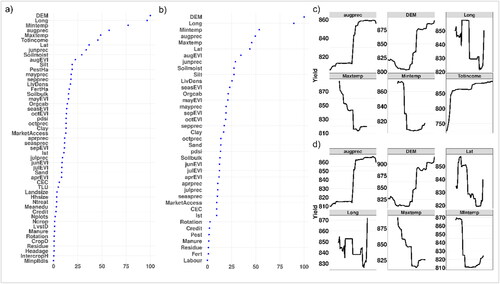 Figure 5. Variable importance and partial dependence plots for Ghana in 2019. (a) and (b) All predictor and categorical variables importance plots respectively. (c) and (d) Partial dependence plots for the top 6 predictors with all predictors and only with categorical variables respectively.