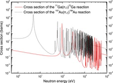 Figure 2. Cross section curves of the 71Ga(n,γ)72Ga and 197Au(n,γ)198Au reactions in the epi-thermal neutron energy range.