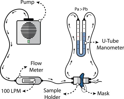 Figure 2. Schematic diagram of the mask breathing resistance. The system consists of a pump, flow meter, sample holder, and U-tube water manometer to measure the differential pressure ΔP.