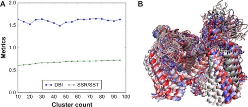Figure 10 The RMSD clustering for binding-site residues of the hNav1.5 model over the 580 MD production simulations. (A) The DBI over the SSR/SST metrices plot is shown, in which the clustering converges at 20 dominant PDB conformations; (B) the superimposed structures of the 20 dominant PDB conformations, selected through the RMSD clustering of binding-site residues of the hNav1.5 MD trajectory, are also provided.