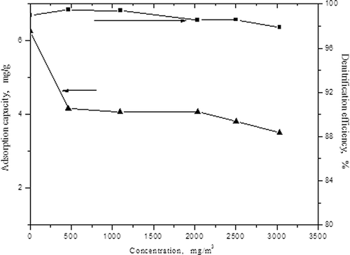 Figure 3. The influences of the concentrations of SO2 on adsorption capacity of NO and denitrification efficiency.