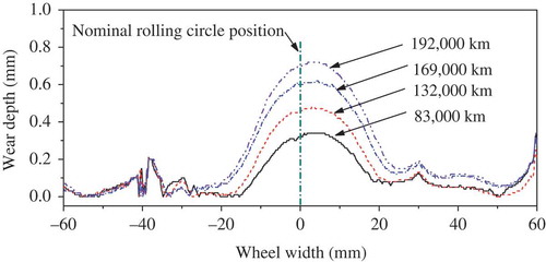 Figure 15. Comparison of measured wheel wear depth for different travelling distances.