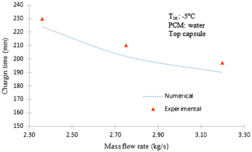 Figure 9. Numerical and experimental charging time varying the mass flow rate.