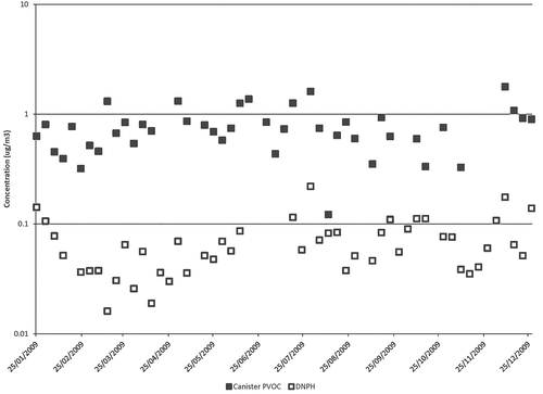 Figure 6. Acrolein concentrations measured at Port Moody BC (100111) using canister and DNPH sampling.