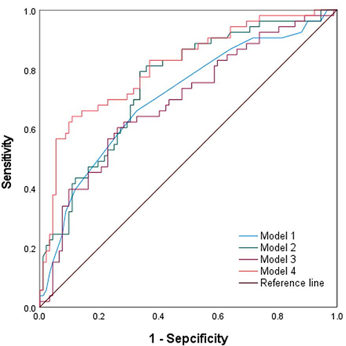 Figure 2 ROC curves for predictive model.