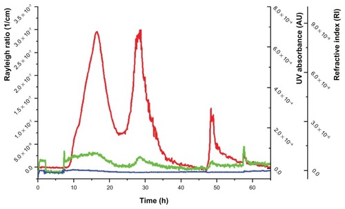 Figure 3 Fractogram of the mixture of sucrose palmitate and polysorbate 80.Notes: Red line, Rayleigh ratio (1/cm) (light-scattering signal at angle 90°); green line, UV/Vis signal; blue line, differential refractive index.