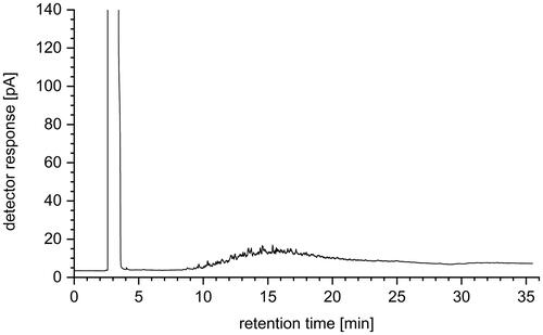 Figure 5. GC-FID chromatogram of fraction 3, diluted 1:50 with n-pentane after marine fuel oil SPE clean-up.