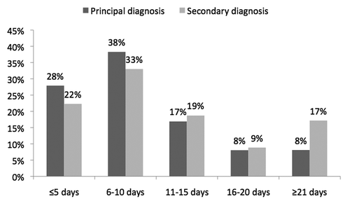 Figure 2. Days of hospitalizations, by type of diagnosis (primary or secondary) for the elderly in the LHU of Florence, Tuscany (Italy) in the 3-y-period 2010–2012.