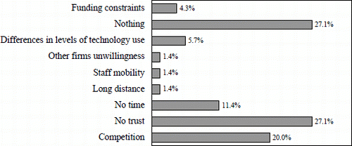 Figure 11: Firms' constraints to interaction with other firms or organisations