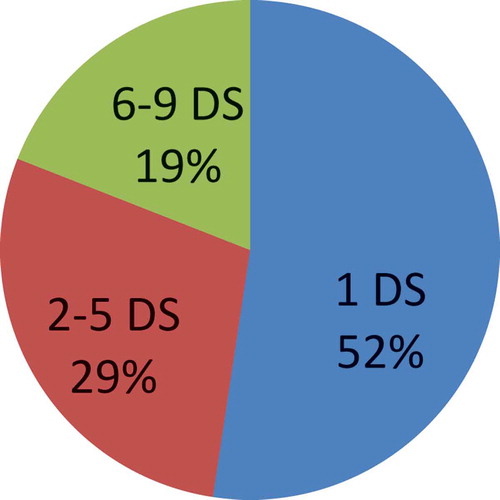 Figure 3. Percentage of related papers using specific numbers of datasets.