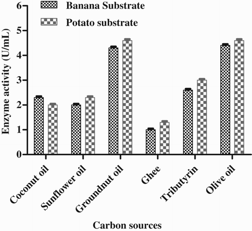 Figure 5. Effect of carbon sources on enzyme production by Pseudomonas sp. VITSDVM1.