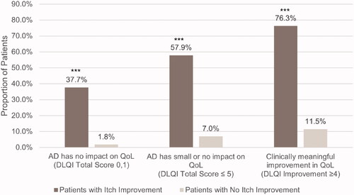Figure 1. Proportion of patients with and without itch improvement achieving DLQI endpoints at Week 16. AD: atopic dermatitis; DLQI: Dermatology Life Quality Index. ***p < .0001. Itch improvement is defined as a ≥ 4-point decrease in the Itch Numeric Rating Scale at Week 16.