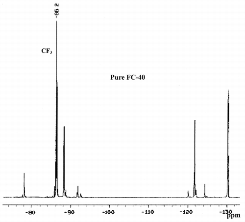 Figure 2. 19F-NMR spectrum of FC-40 emulsions. The CF3 absorption peak of the FC-40 was located at −86.2 ppm.