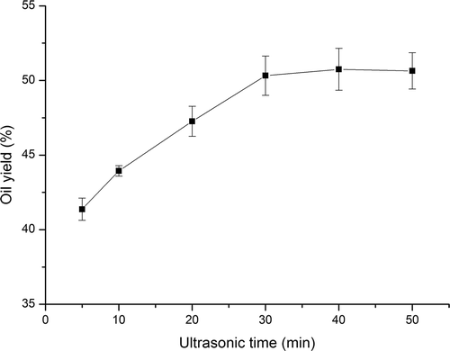 Figure 2. Effect of ultrasonic time on oil yield.Figure 2. Efecto del tiempo de ultrasonidos en el rendimiento de aceite.