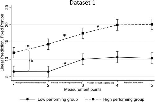 Figure 4. Multiple linear regression model with 95% confidence intervals, Dataset 1.
