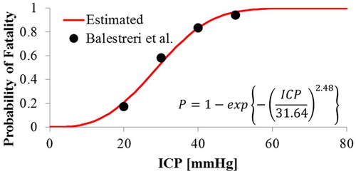 Figure 1. Fatality probability function for procedure A.