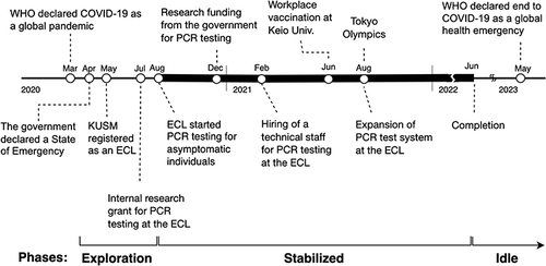 Figure 2 A timeline of the local events and the building process of the PCR test system at KUSM during COVID-19 pandemic. The thick black line indicates the stabilized phase (August 2020 to June 2022). Circles indicate local events that were relevant to the PCR test system. The exploration phase was defined as the period in which the test system at KUSM was created and developed (between March and August 2020); the stabilized phase as the period in which the PCR test system was in operation and was stabilized (between August 2020 and June 2022); and the idle phase as the period when the PCR test system was not in active use but could quickly be made executable.