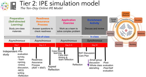 Figure 1. IPE simulation model; MCQ: multiple choice questions; iRAT: individual readiness assurance test; tRAT: team readiness assurance test; RAT: readiness assurance test.