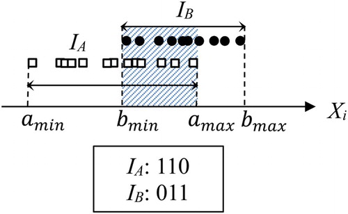 Figure 2. IG description: the concept of ‘sub-attributes’ used for numeric attribute (Chen et al., Citation2008).