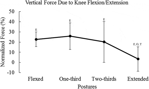 Figure 4. Vertical endpoint force due to the knee flexion/extension degree of freedom decreased as posture changed from flexion to extension. Statistical significance is denoted by the letters F, O, T, and E, which represent Flexed, One-third, Two-thirds, and Extended postures, respectively. Force due to the knee was normalized to the peak force in the postural condition