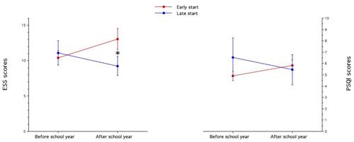 Figure 1 Pre-post changes in subjective sleepiness and sleep concerns across the school year. Means (and SE) of scores at the Pittsburgh sleep quality index (PSQI) and Epworth sleepiness scale (ESS) at the beginning and end of the academic year.