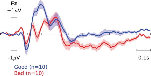 Figure 4. ERP in dataset I. The blue curve corresponds to the brain response to ‘good’ cursor movements, i.e. toward the target. The red curve, on the other hand, corresponds to the brain response to ‘bad’ movements, i.e. away from the target.