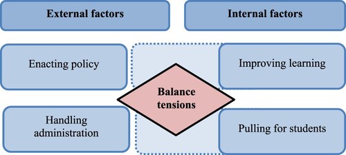 Figure 3. Balancing tensions between different assessment purposes.