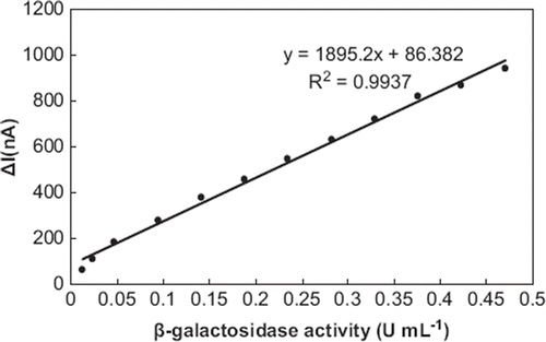 Figure 5. β-galactosidase activity graph of the biosensor [Biosensor components: Glucose oxidase activity, percentage of glutaraldehyde and anilin concentrations were kept constant as 90 U, 2.5% and 0.4 M, respectively. Electropolymerization potential and polymerization period were 0.6 V and 90 s, respectively. Potential scan conditions: t.puls:40 ms, t.meas:20 ms, U.step:6 mV, scan rate:20 mV s−1. Working buffer was 0.05 M and pH 4.8 citrate solution and contained 1mM ferricyanide as mediator 0.1 M lactose substrate of β-galactosidase, T = 30°C.]