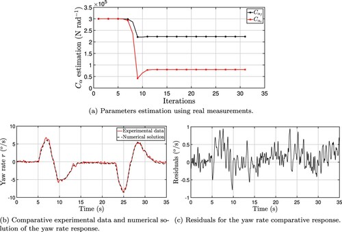 Figure 22. Estimation results using experimental measurements of a double-lane change manoeuvre.